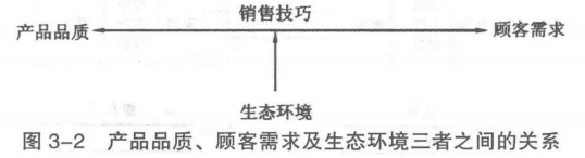 产品品质、顾客需求及生态环境三者之间的关系