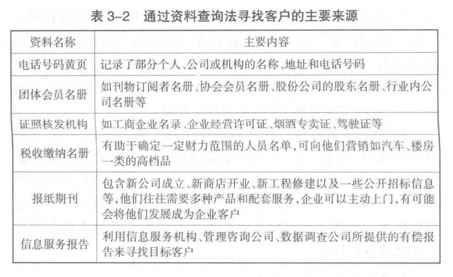 通过资料查询法寻找客户的主要来源