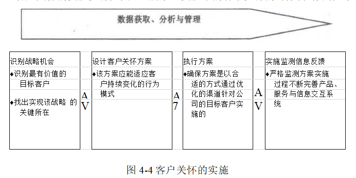 客户关怀的实施