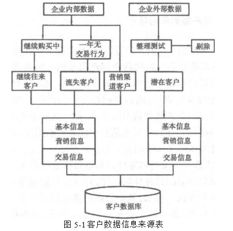 客户数据信息来源表