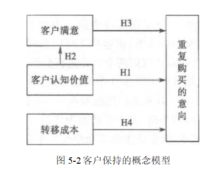 客户保持的概念模型