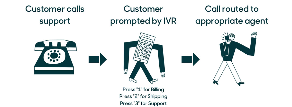 智能IVR如何增强您的呼叫中心客户体验