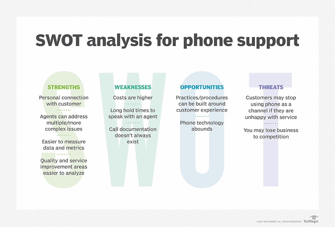 实时聊天的SWOT分析图表