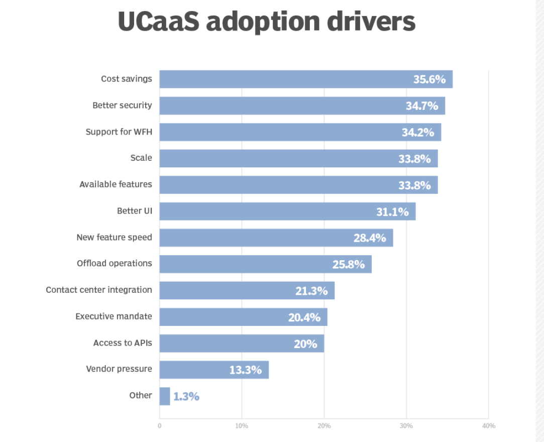 UCaaS 采用驱动因素