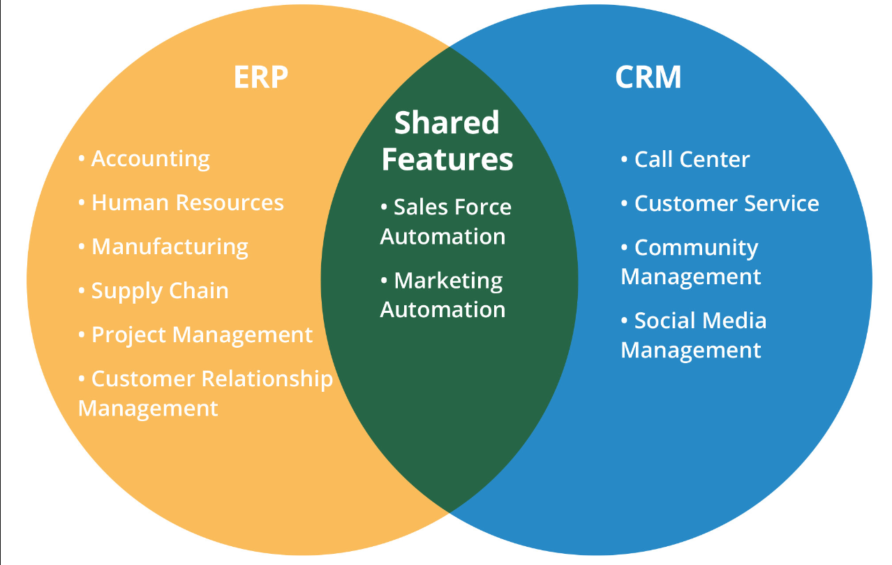 ERP和CRM协同工作