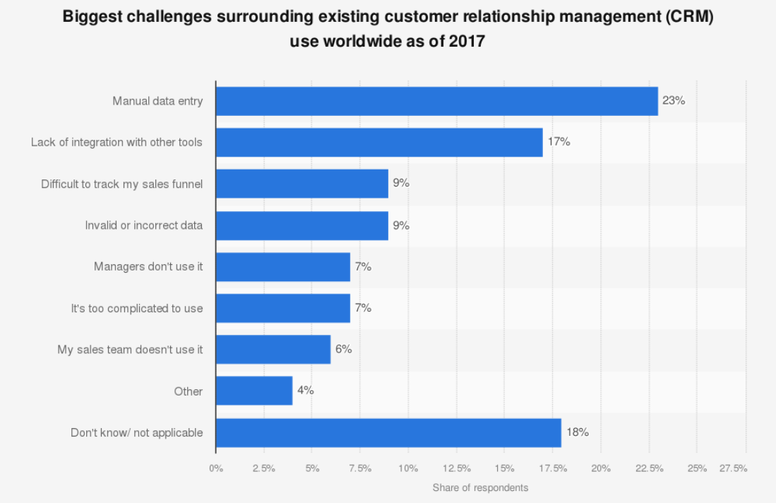 全球 CRM 面临的最大挑战