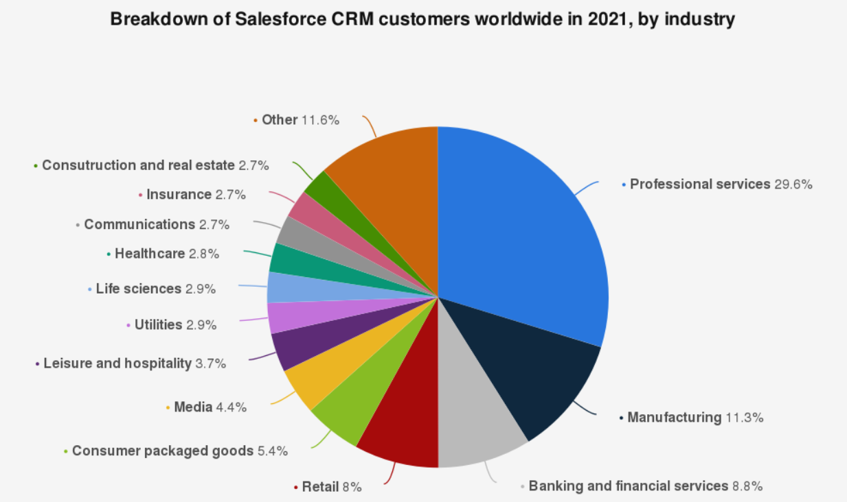 按行业划分的 Salesforce CRM 客户