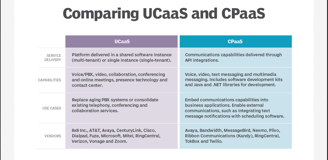 比较UCaaS和CPaaS