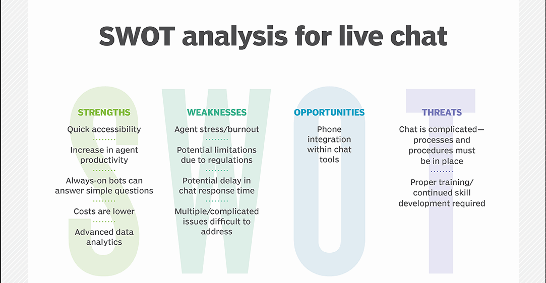 实时聊天 SWOT 分析 实时聊天 SWOT 分析