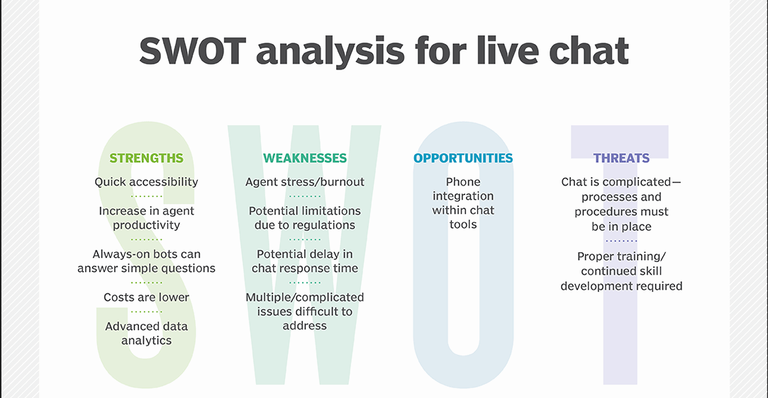 实时聊天 SWOT 分析