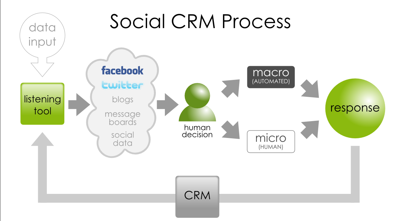 社交crm系统流程