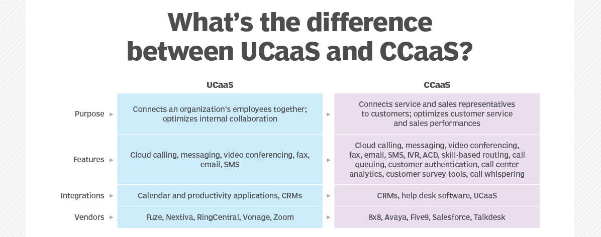 UCaaS和CCaaS之间的区别