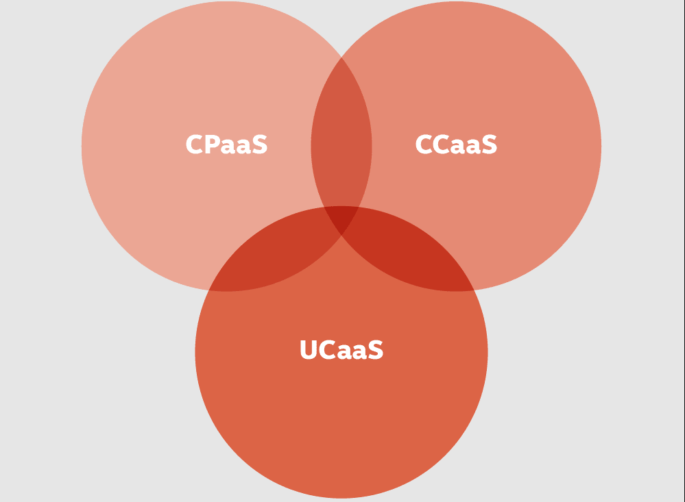 UCaaS，CCaaS和CPaaS的集成