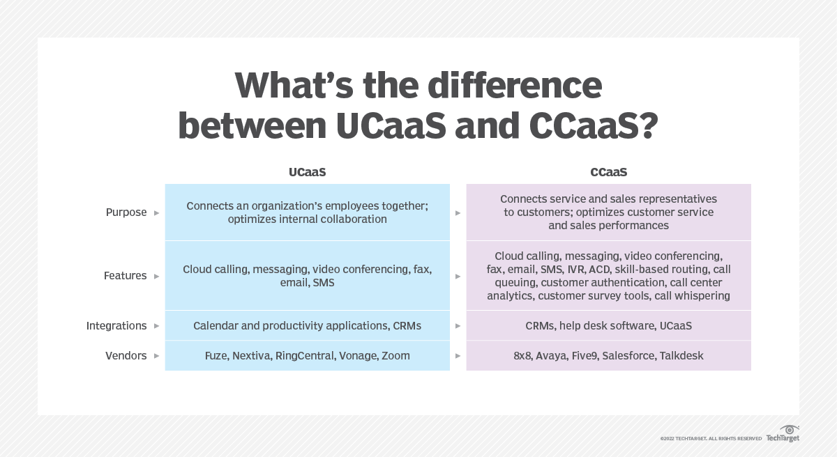 比较UCaaS和CCaaS的图表