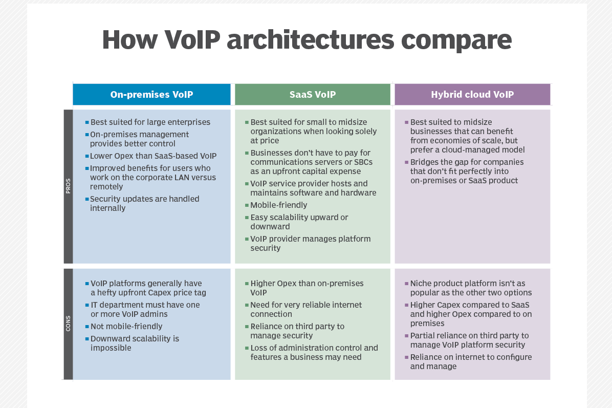 比较本地、SaaS和混合VoIP