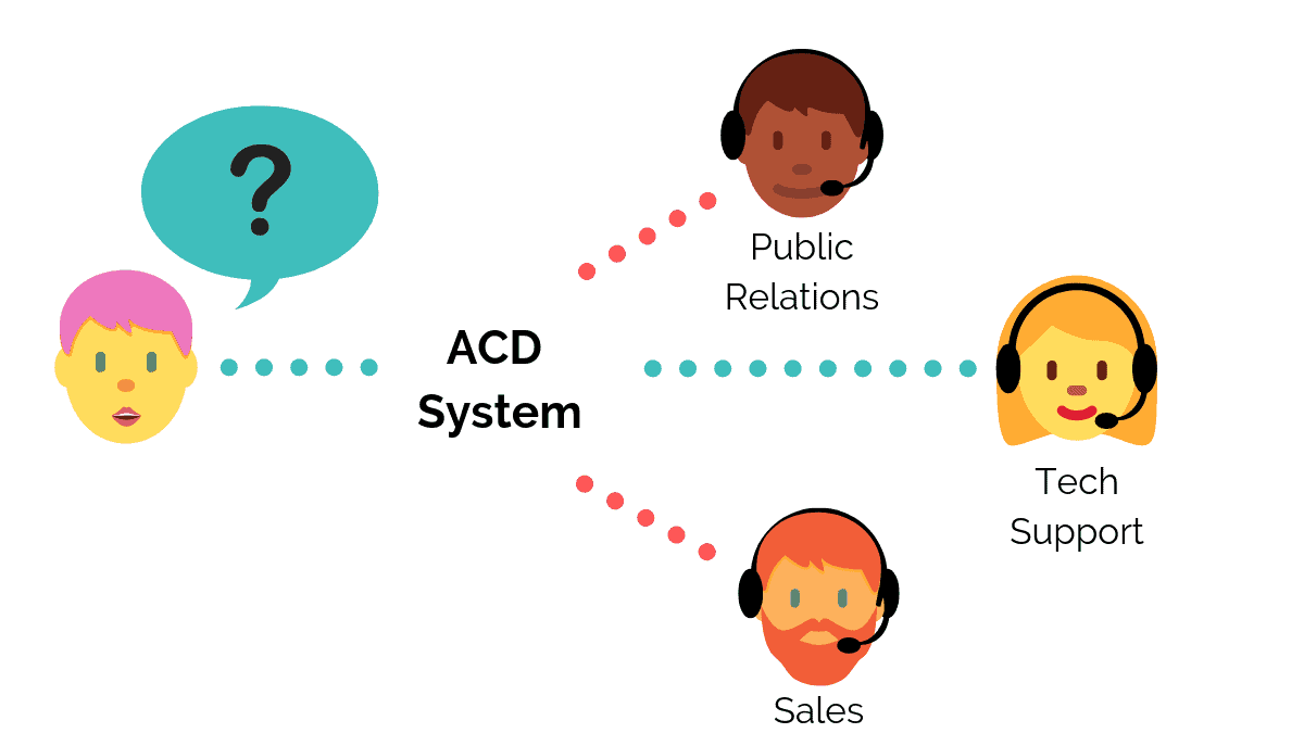 呼叫中心自动呼叫分配