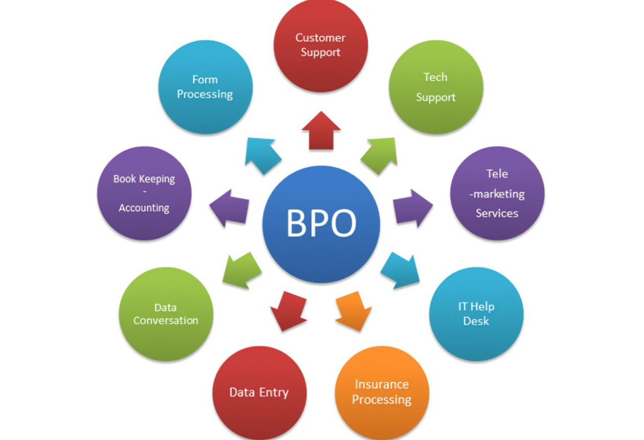 业务流程外包 （BPO）