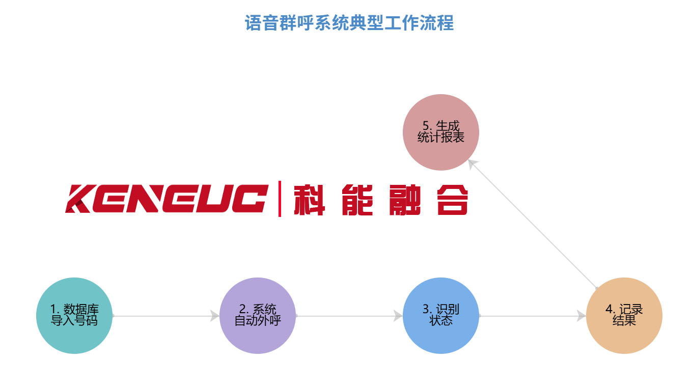 科能语音群呼系统典型工作流程