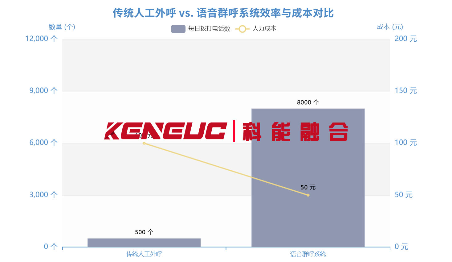 传统人工外呼 vs科能语音群呼系统效率与成本对比