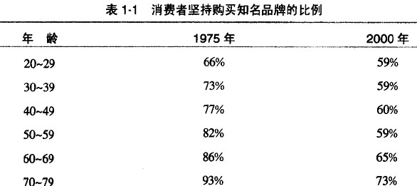 消费者坚持购买知名品牌的比例