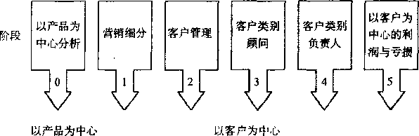 以客户为中心的连续阶段