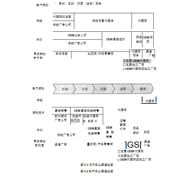 汽车业渠道地图