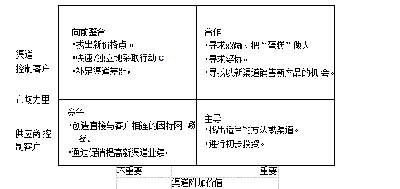 渠道冲突策略矩阵