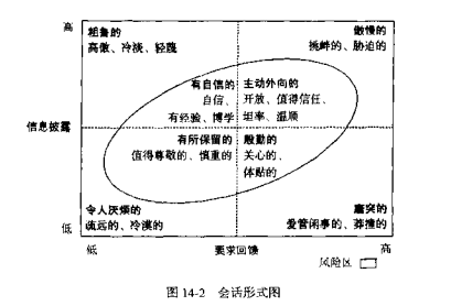 会话形式