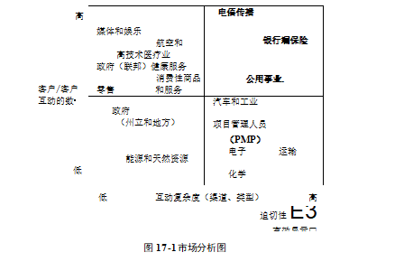 市场分析