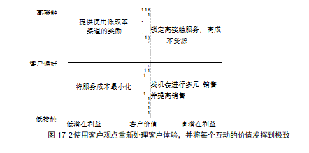 处理客户体验