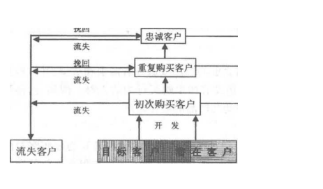 客户互相转化