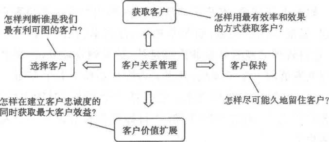 获取客户