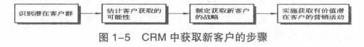 获取客户步骤