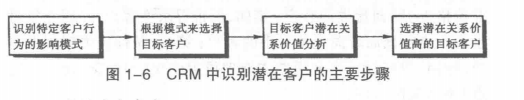 识别潜在客户步骤