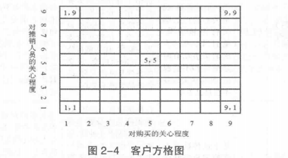 购买关心程度