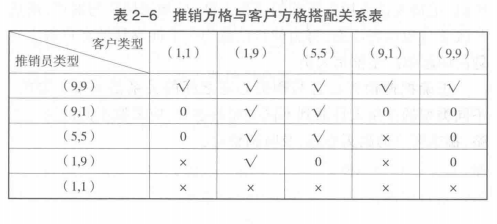 推销和客户搭配关系