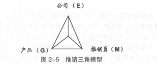 推销三角模型