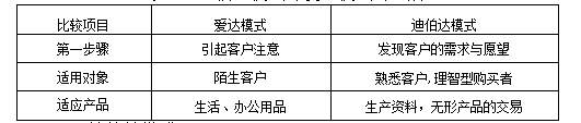 模式应用区别