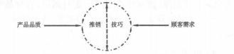 推销员配合顾客