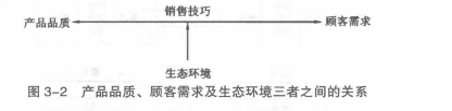 品质、需求、环境三者关系