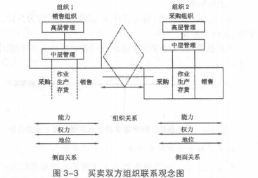 买卖双方组织联系观念图