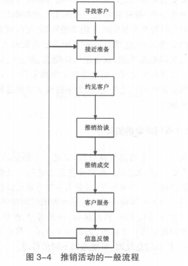 推销活动流程