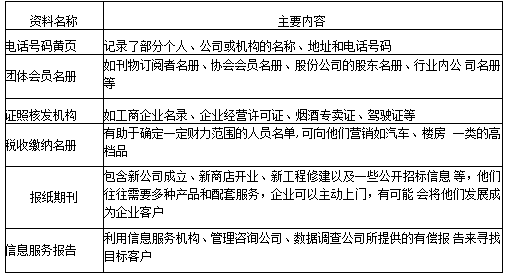 查询方法寻找客户