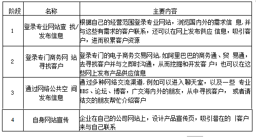 网络寻找法的步骤