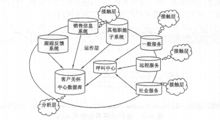 客户关怀系统结构