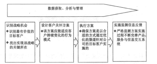 客户关怀实施