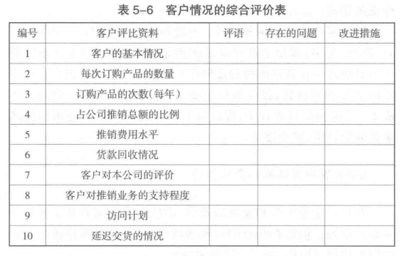 客户情况综合评价表