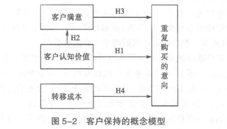 客户保持的概念模型