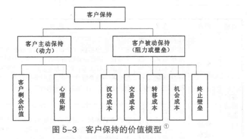 客户保持的价值模型