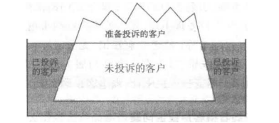 投诉问题的冰山模型